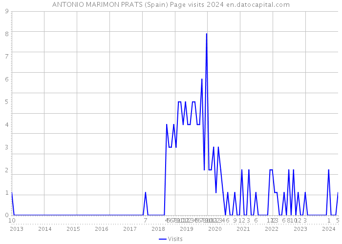 ANTONIO MARIMON PRATS (Spain) Page visits 2024 