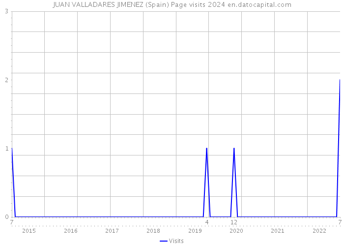 JUAN VALLADARES JIMENEZ (Spain) Page visits 2024 