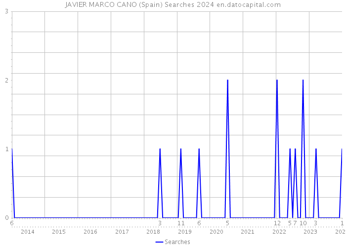 JAVIER MARCO CANO (Spain) Searches 2024 