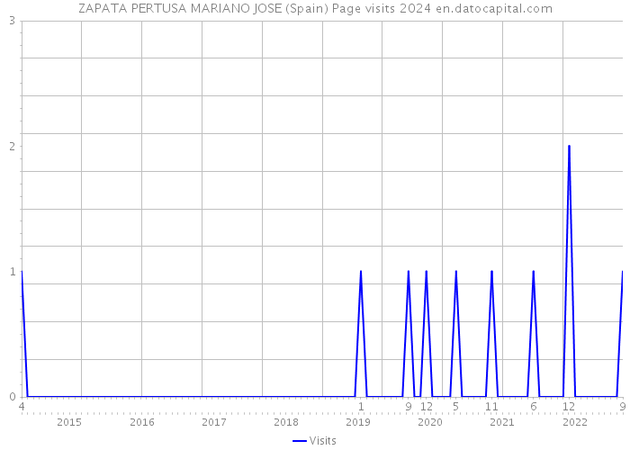 ZAPATA PERTUSA MARIANO JOSE (Spain) Page visits 2024 