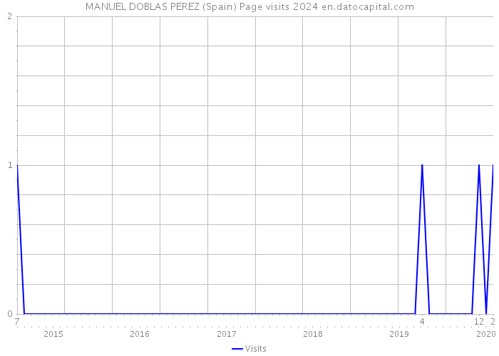MANUEL DOBLAS PEREZ (Spain) Page visits 2024 