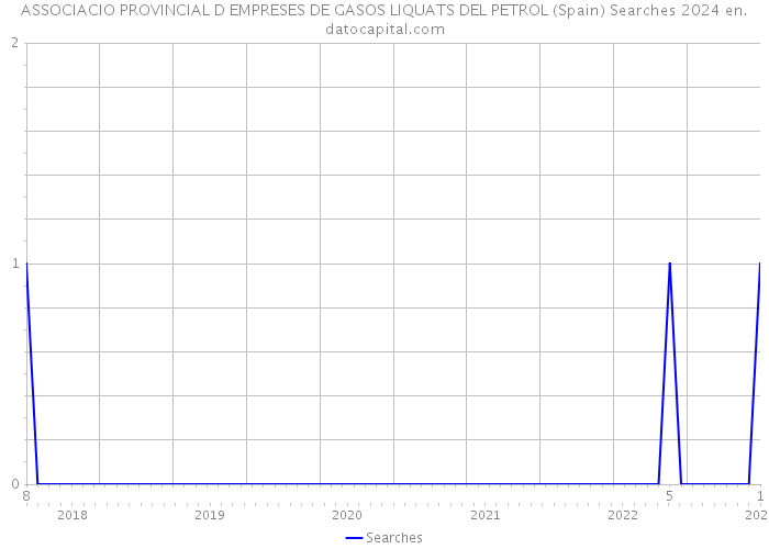 ASSOCIACIO PROVINCIAL D EMPRESES DE GASOS LIQUATS DEL PETROL (Spain) Searches 2024 