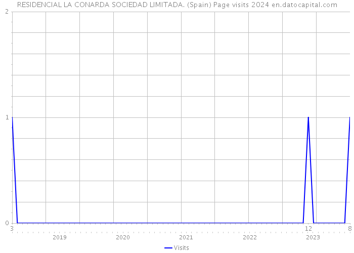 RESIDENCIAL LA CONARDA SOCIEDAD LIMITADA. (Spain) Page visits 2024 