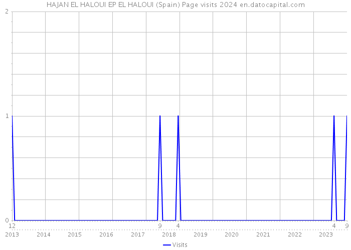 HAJAN EL HALOUI EP EL HALOUI (Spain) Page visits 2024 