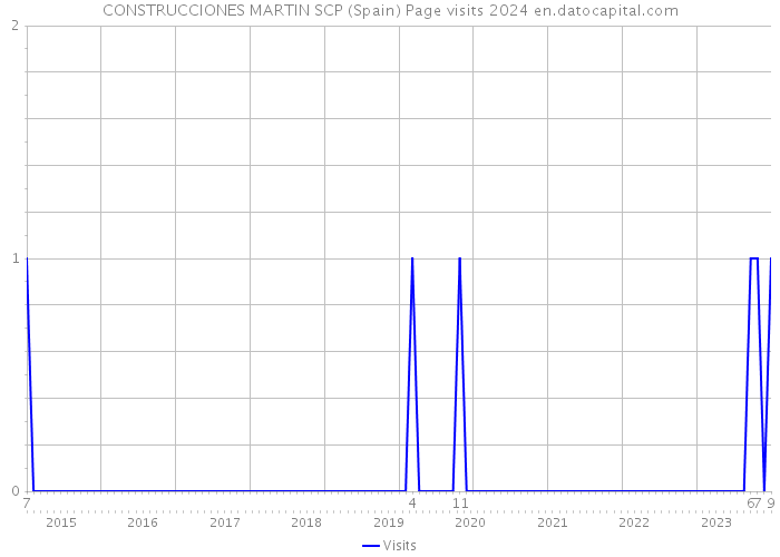 CONSTRUCCIONES MARTIN SCP (Spain) Page visits 2024 