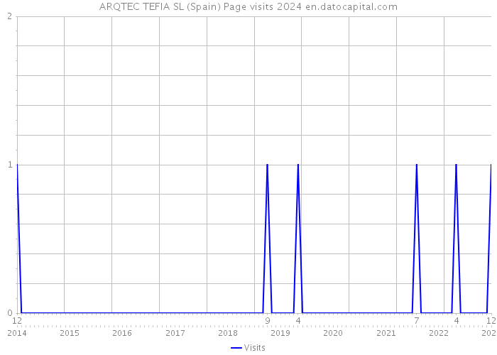 ARQTEC TEFIA SL (Spain) Page visits 2024 