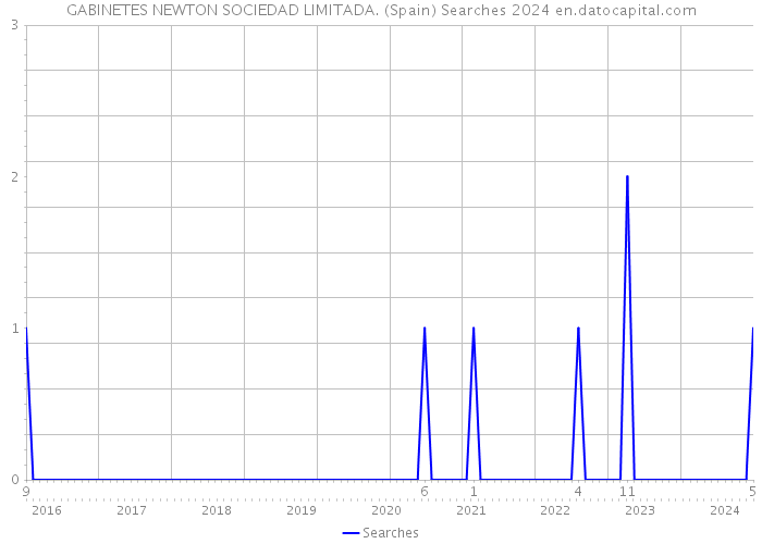 GABINETES NEWTON SOCIEDAD LIMITADA. (Spain) Searches 2024 