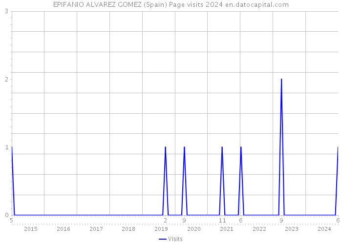 EPIFANIO ALVAREZ GOMEZ (Spain) Page visits 2024 