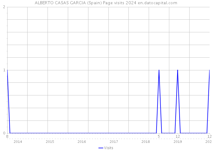 ALBERTO CASAS GARCIA (Spain) Page visits 2024 