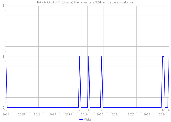 BAYA OUASIM (Spain) Page visits 2024 