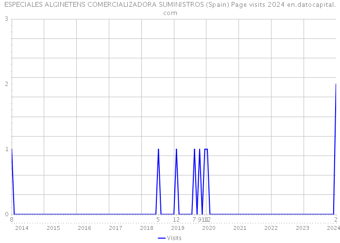 ESPECIALES ALGINETENS COMERCIALIZADORA SUMINISTROS (Spain) Page visits 2024 