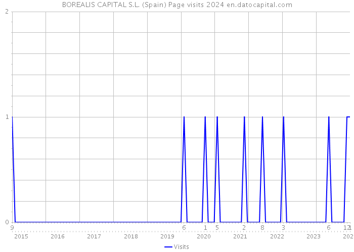 BOREALIS CAPITAL S.L. (Spain) Page visits 2024 