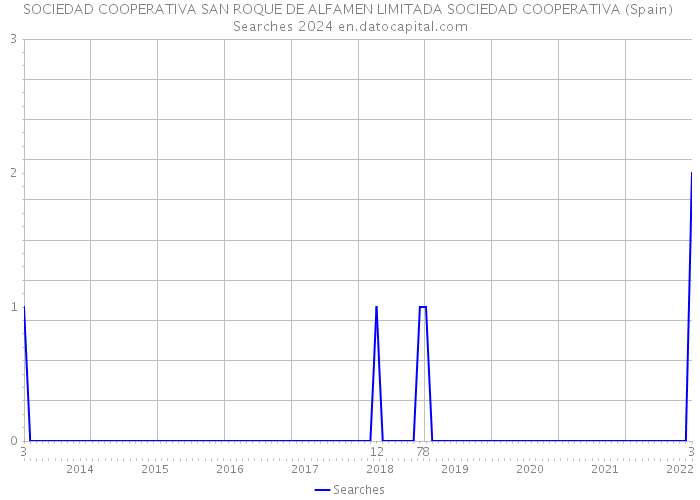 SOCIEDAD COOPERATIVA SAN ROQUE DE ALFAMEN LIMITADA SOCIEDAD COOPERATIVA (Spain) Searches 2024 