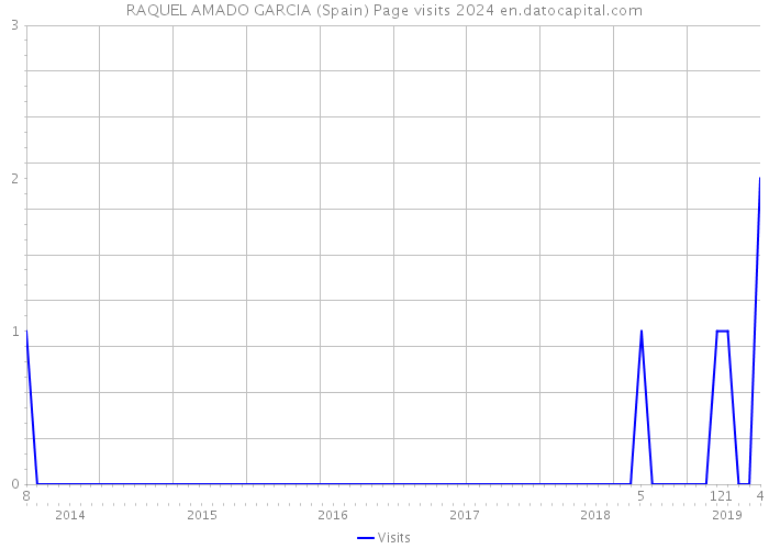 RAQUEL AMADO GARCIA (Spain) Page visits 2024 