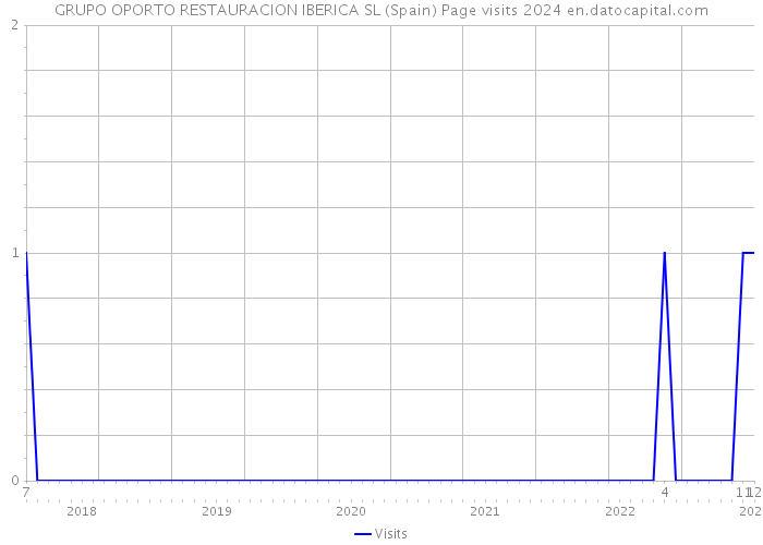 GRUPO OPORTO RESTAURACION IBERICA SL (Spain) Page visits 2024 