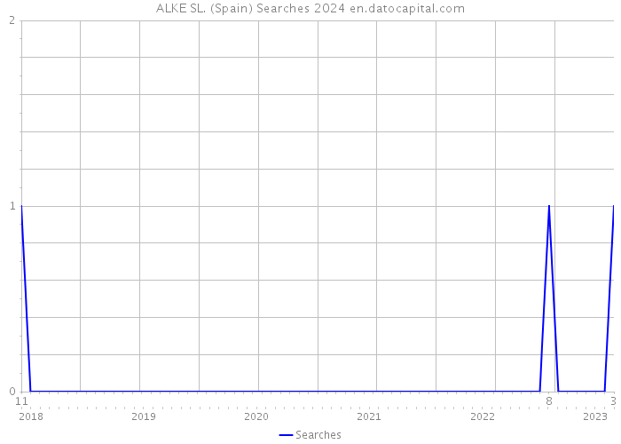 ALKE SL. (Spain) Searches 2024 