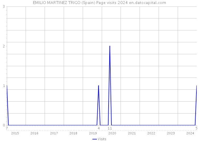 EMILIO MARTINEZ TRIGO (Spain) Page visits 2024 