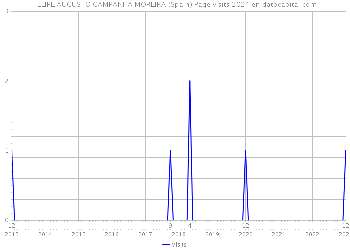 FELIPE AUGUSTO CAMPANHA MOREIRA (Spain) Page visits 2024 