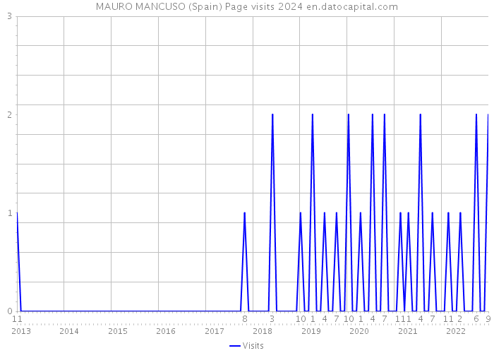 MAURO MANCUSO (Spain) Page visits 2024 