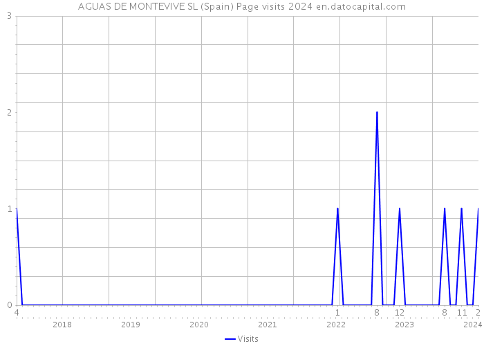 AGUAS DE MONTEVIVE SL (Spain) Page visits 2024 
