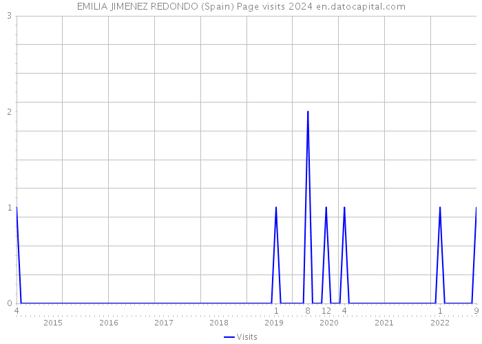 EMILIA JIMENEZ REDONDO (Spain) Page visits 2024 