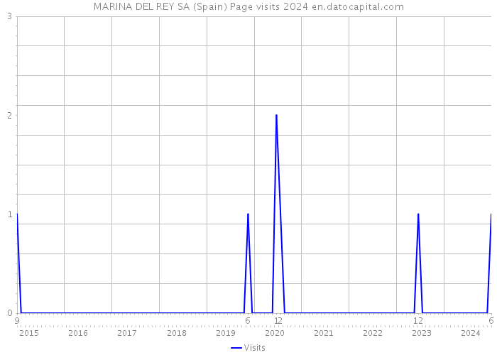 MARINA DEL REY SA (Spain) Page visits 2024 