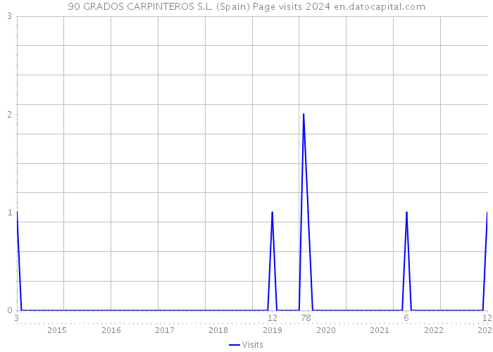 90 GRADOS CARPINTEROS S.L. (Spain) Page visits 2024 