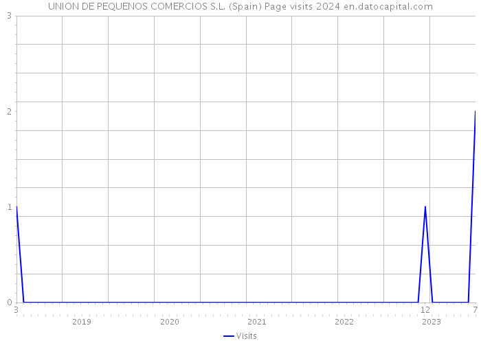 UNION DE PEQUENOS COMERCIOS S.L. (Spain) Page visits 2024 