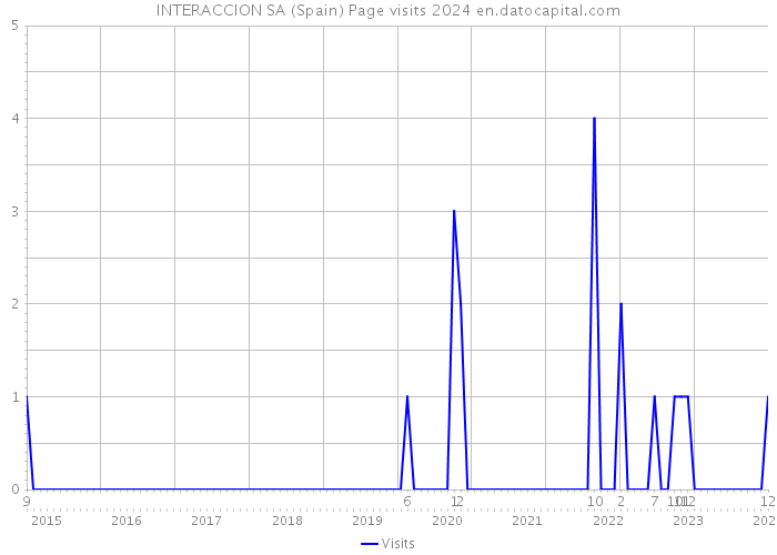 INTERACCION SA (Spain) Page visits 2024 