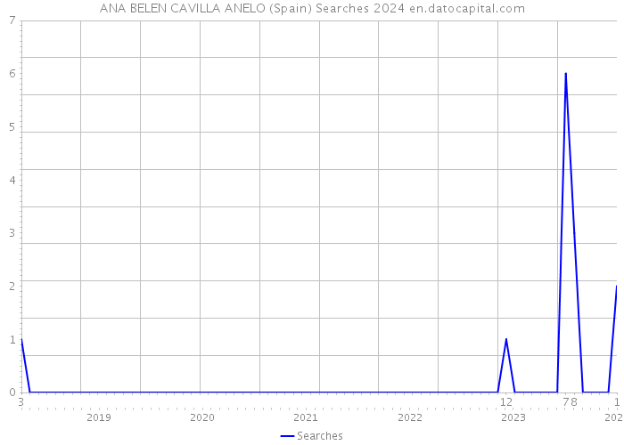 ANA BELEN CAVILLA ANELO (Spain) Searches 2024 