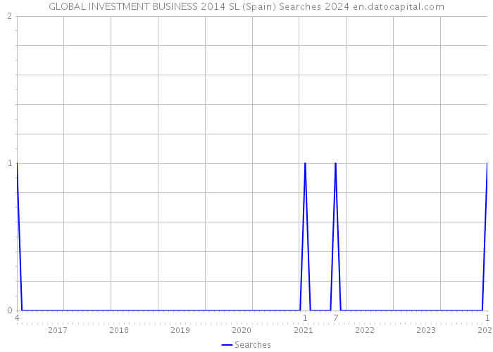 GLOBAL INVESTMENT BUSINESS 2014 SL (Spain) Searches 2024 