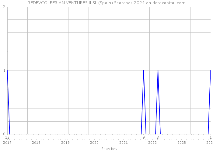 REDEVCO IBERIAN VENTURES II SL (Spain) Searches 2024 
