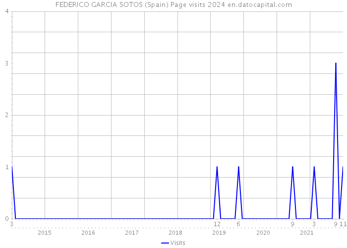 FEDERICO GARCIA SOTOS (Spain) Page visits 2024 