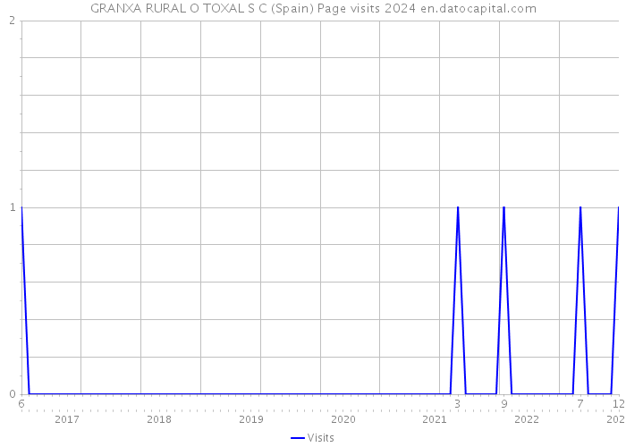 GRANXA RURAL O TOXAL S C (Spain) Page visits 2024 