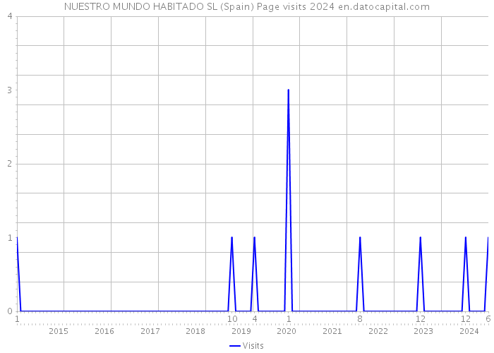 NUESTRO MUNDO HABITADO SL (Spain) Page visits 2024 