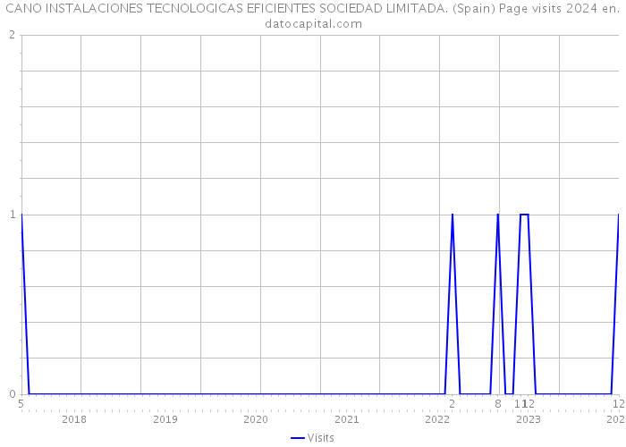 CANO INSTALACIONES TECNOLOGICAS EFICIENTES SOCIEDAD LIMITADA. (Spain) Page visits 2024 