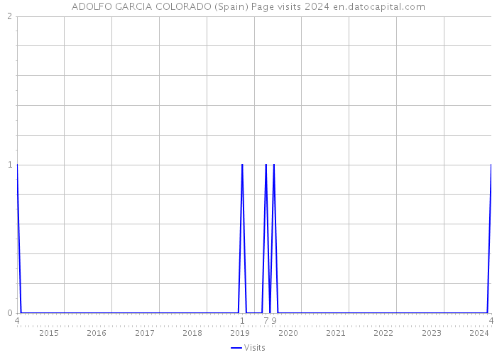 ADOLFO GARCIA COLORADO (Spain) Page visits 2024 