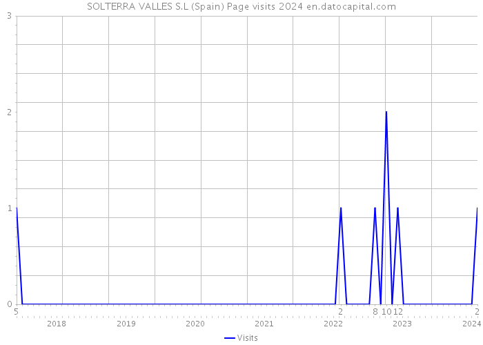 SOLTERRA VALLES S.L (Spain) Page visits 2024 