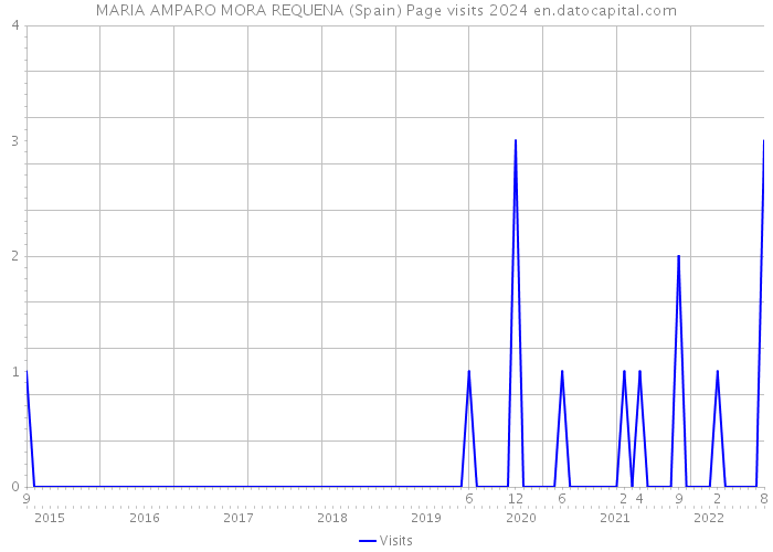 MARIA AMPARO MORA REQUENA (Spain) Page visits 2024 