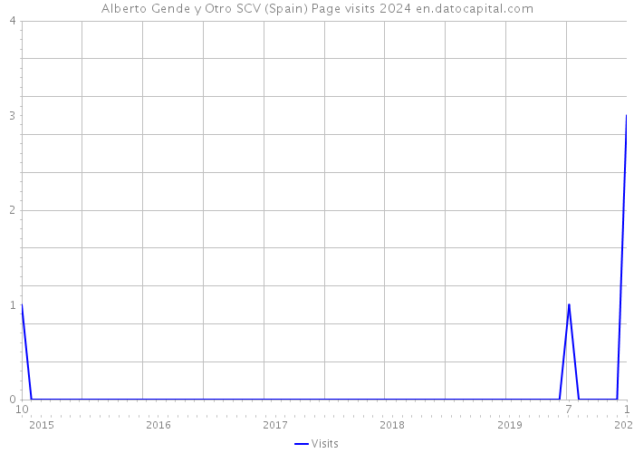 Alberto Gende y Otro SCV (Spain) Page visits 2024 