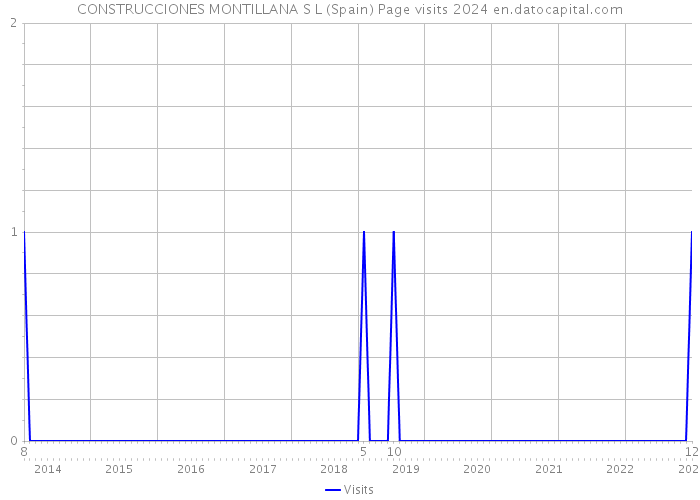 CONSTRUCCIONES MONTILLANA S L (Spain) Page visits 2024 