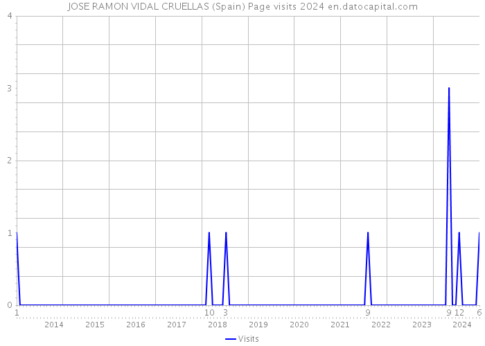 JOSE RAMON VIDAL CRUELLAS (Spain) Page visits 2024 