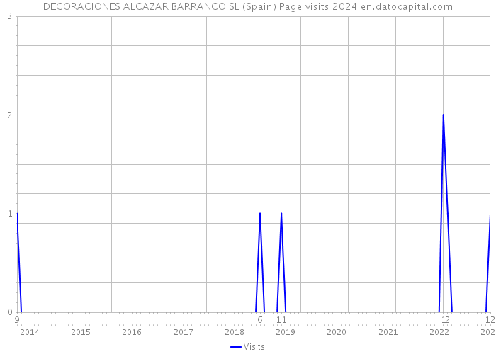 DECORACIONES ALCAZAR BARRANCO SL (Spain) Page visits 2024 