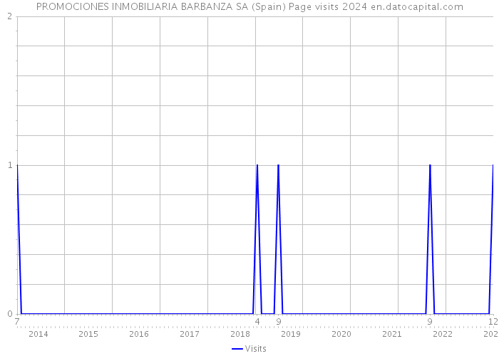 PROMOCIONES INMOBILIARIA BARBANZA SA (Spain) Page visits 2024 