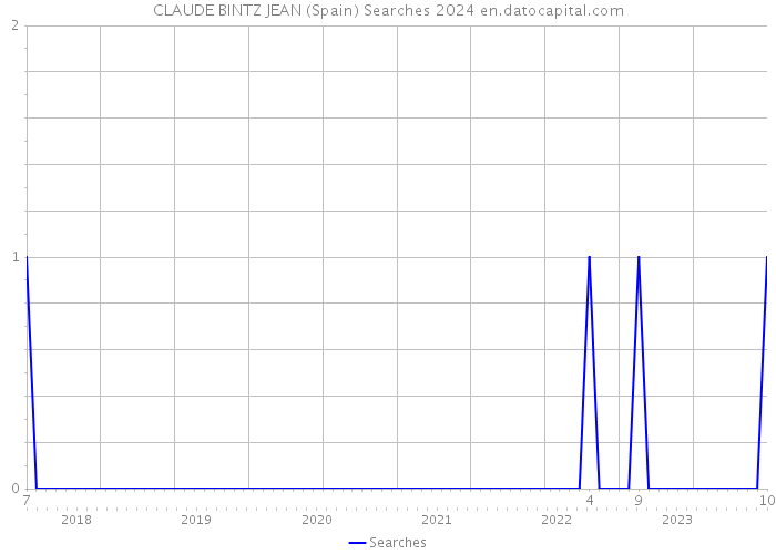 CLAUDE BINTZ JEAN (Spain) Searches 2024 