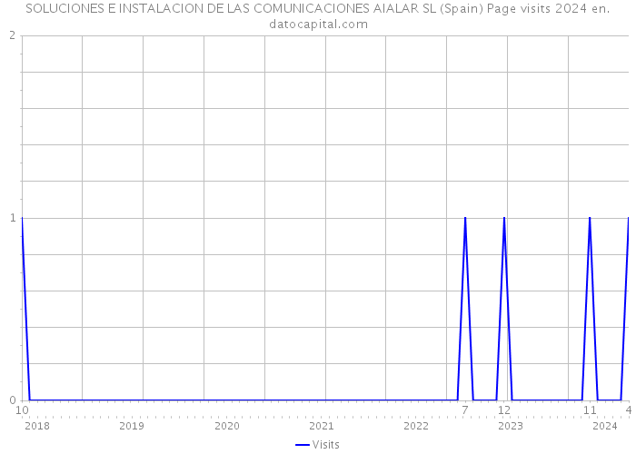 SOLUCIONES E INSTALACION DE LAS COMUNICACIONES AIALAR SL (Spain) Page visits 2024 