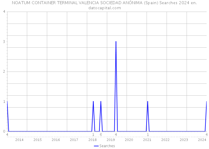 NOATUM CONTAINER TERMINAL VALENCIA SOCIEDAD ANÓNIMA (Spain) Searches 2024 