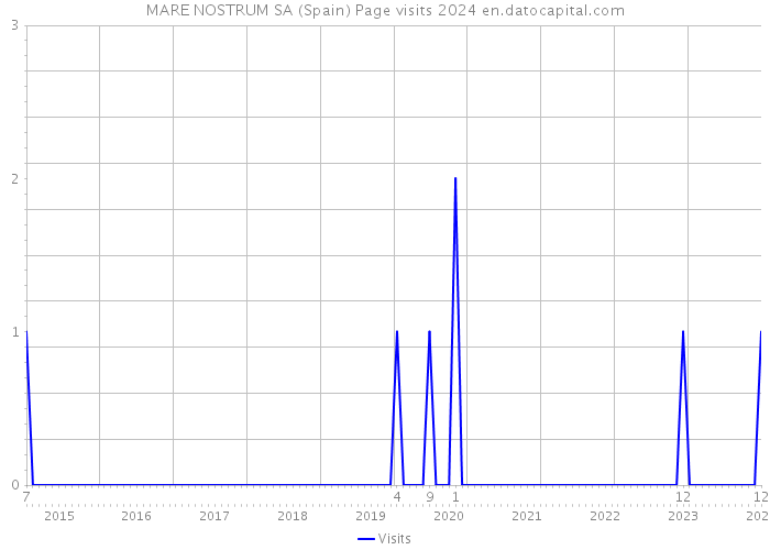 MARE NOSTRUM SA (Spain) Page visits 2024 
