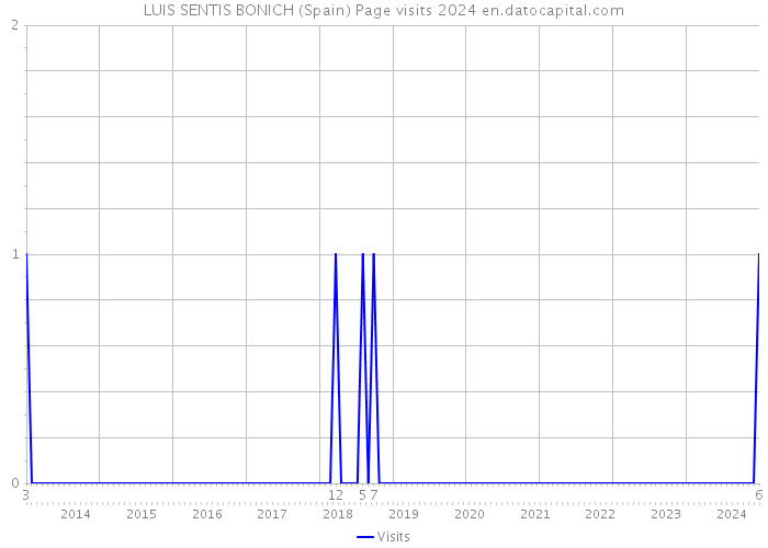 LUIS SENTIS BONICH (Spain) Page visits 2024 