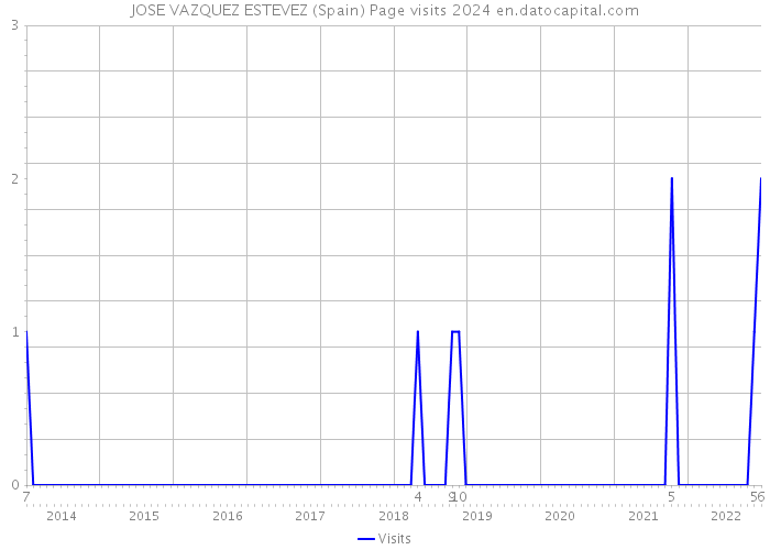 JOSE VAZQUEZ ESTEVEZ (Spain) Page visits 2024 